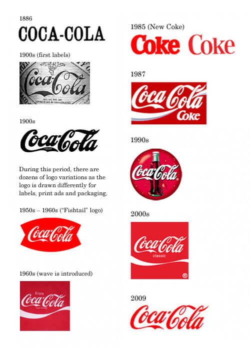 CITMA - The evolution of the Coca-Cola Logo