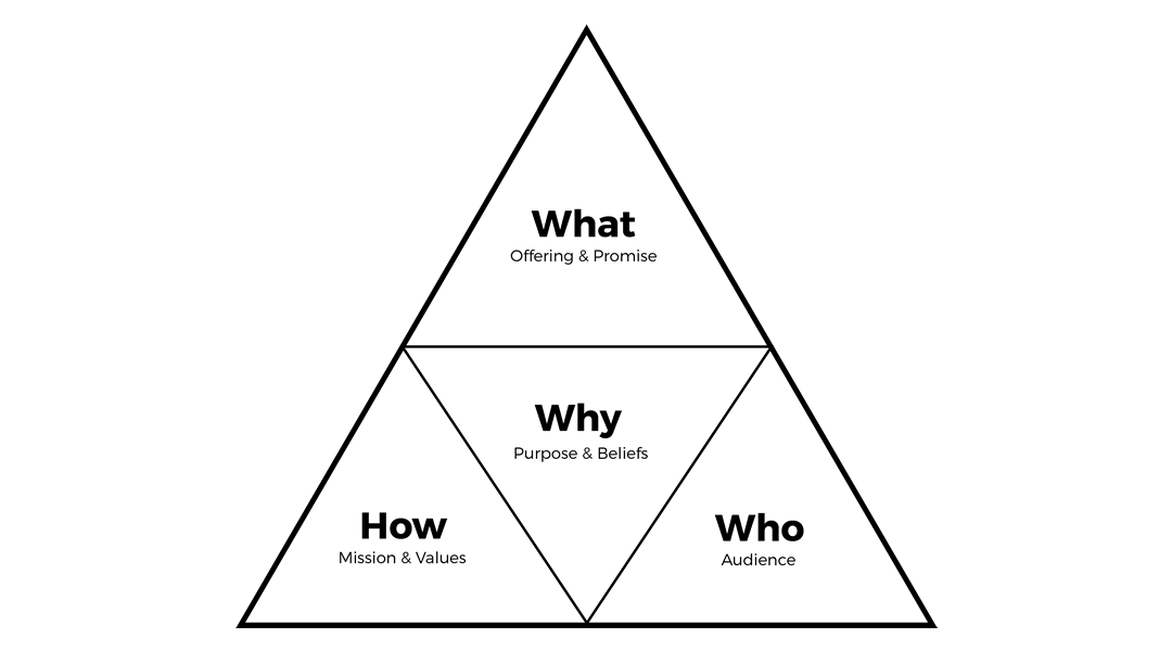 What is Branding - Brand Triangle