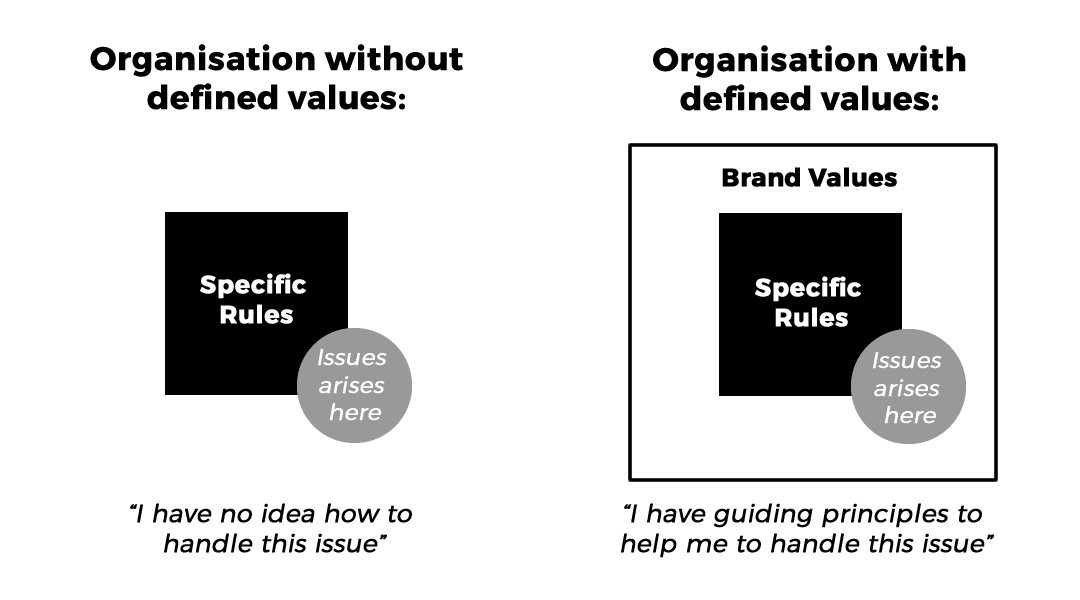 What is Branding - Brand Values