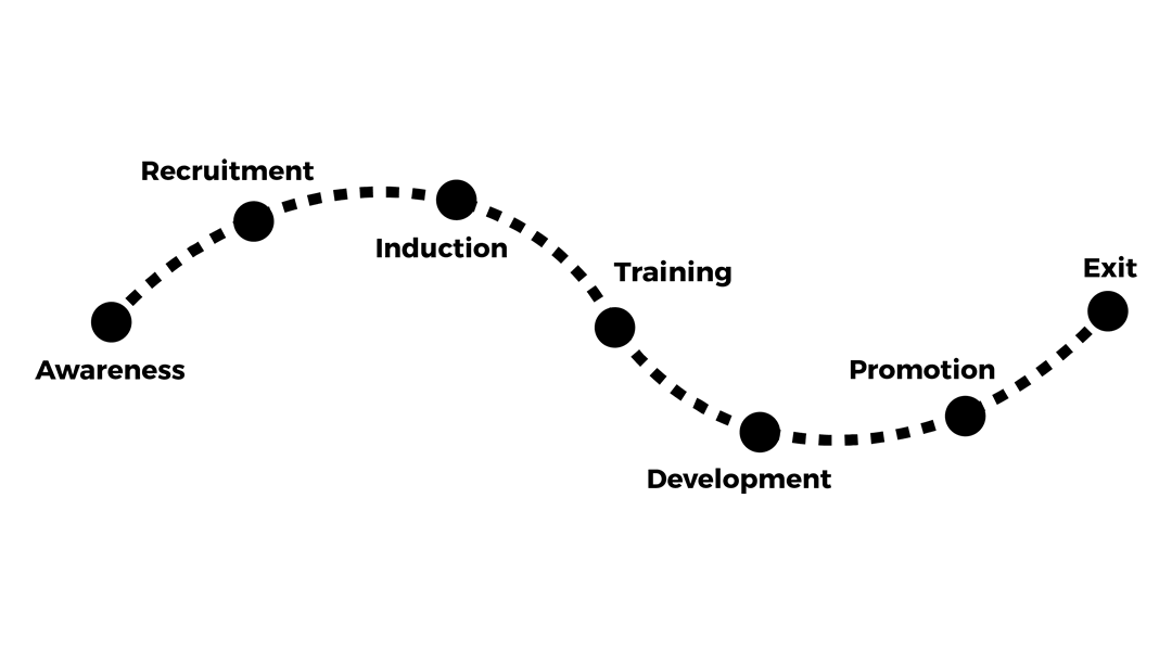 What is branding - Employee timeline development
