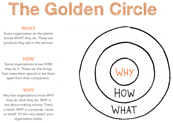 golden-circle-brand-identity-questions