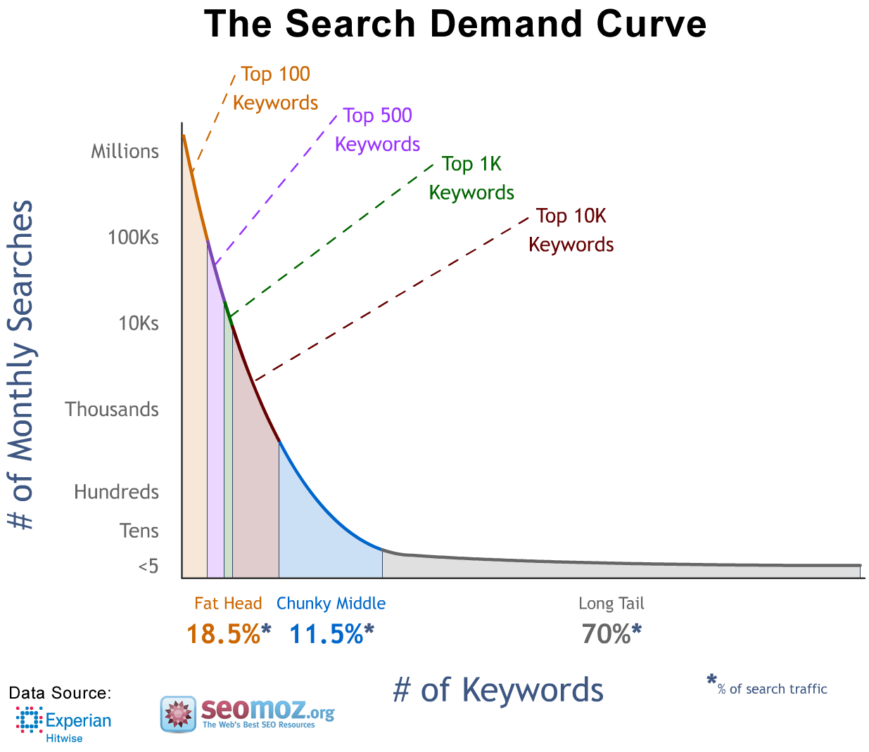 Keyword Research for Busy Digital Marketers - search-demand-curve